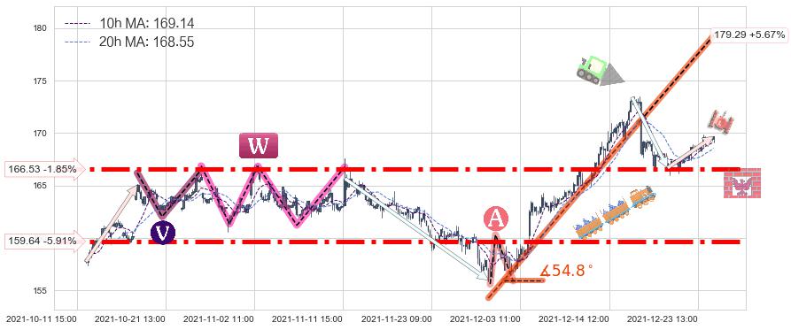 强生(JNJ)中线趋势趋势阶段分析图-阿布量化