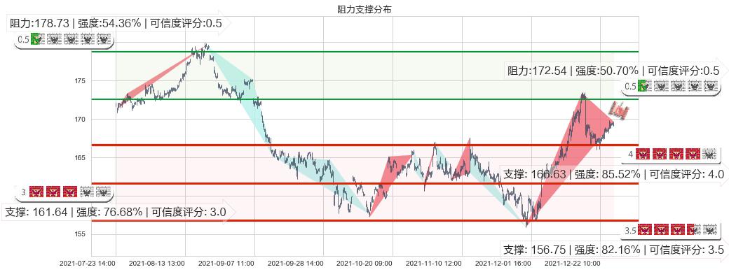 强生(usJNJ)阻力支撑位图-阿布量化