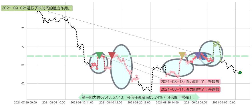 小金矿3X多-Direxion阻力支撑位图-阿布量化