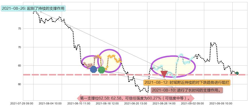 小金矿3X多-Direxion阻力支撑位图-阿布量化