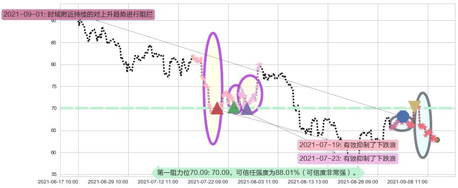 小金矿3X多-Direxion阻力支撑位图-阿布量化