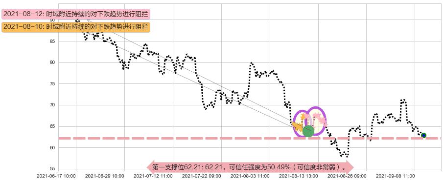 小金矿3X多-Direxion阻力支撑位图-阿布量化