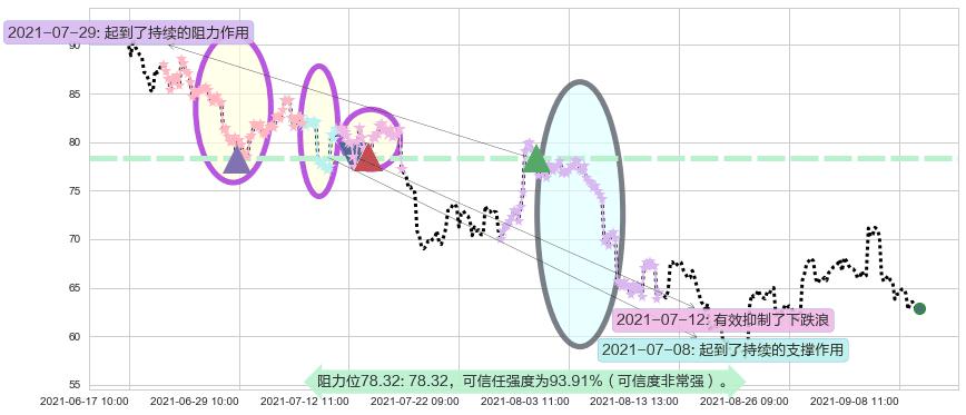 小金矿3X多-Direxion阻力支撑位图-阿布量化