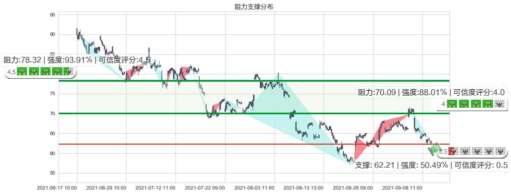 小金矿3X多-Direxion(usJNUG)阻力支撑位图-阿布量化