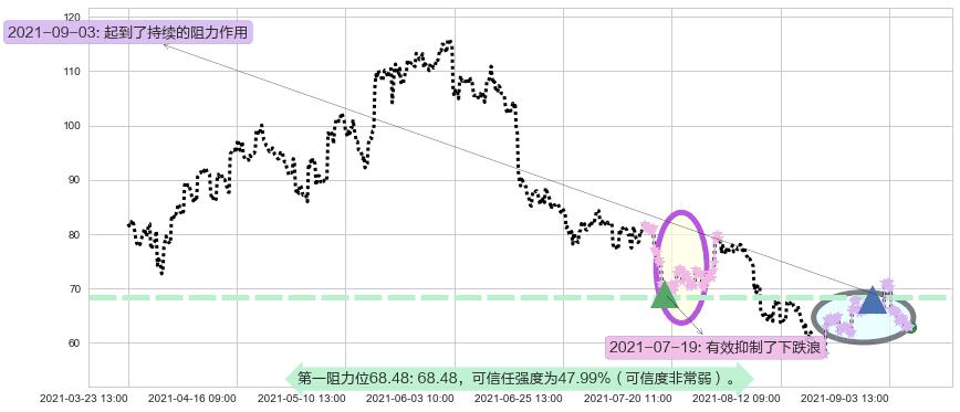 小金矿3X多-Direxion阻力支撑位图-阿布量化