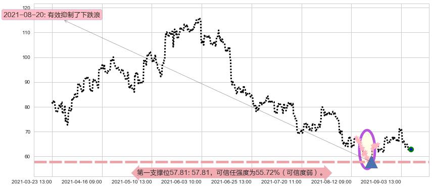 小金矿3X多-Direxion阻力支撑位图-阿布量化