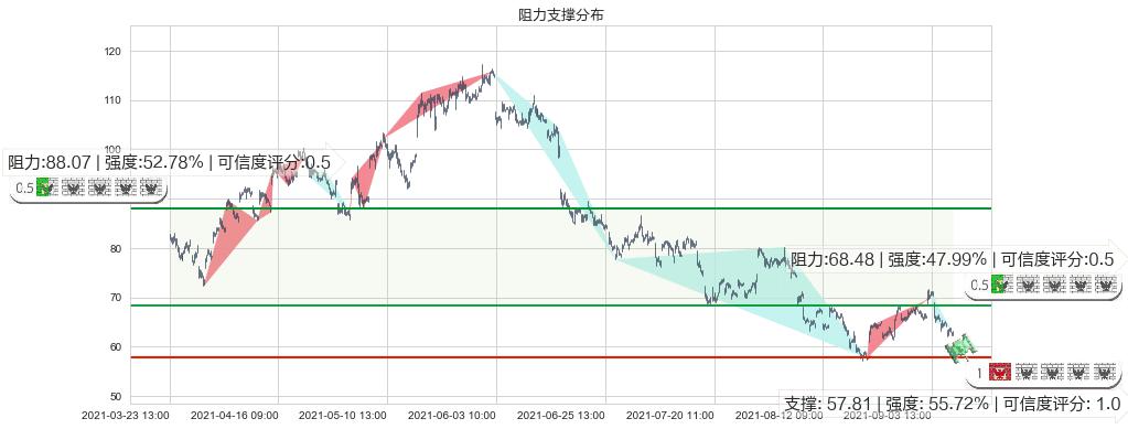 小金矿3X多-Direxion(usJNUG)阻力支撑位图-阿布量化