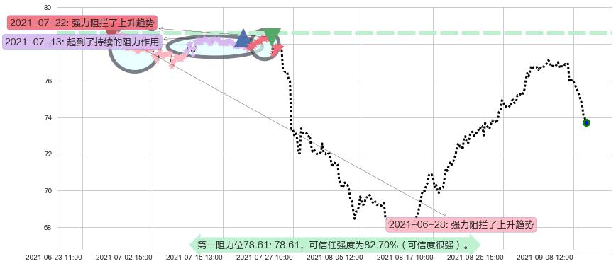 前程无忧阻力支撑位图-阿布量化