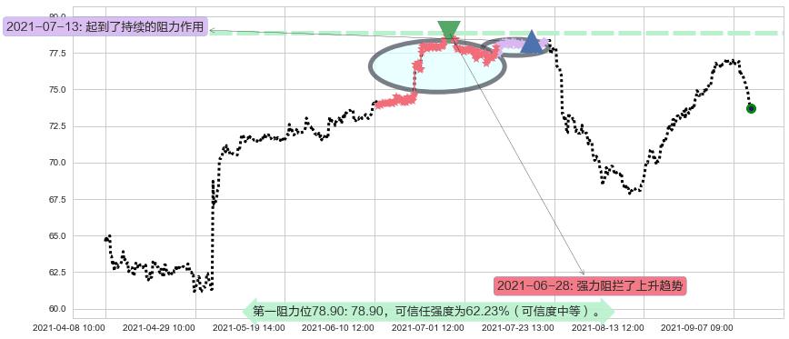 前程无忧阻力支撑位图-阿布量化