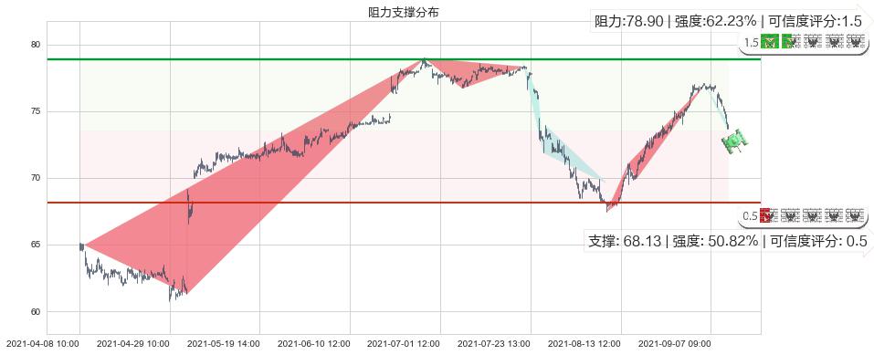 前程无忧(usJOBS)阻力支撑位图-阿布量化