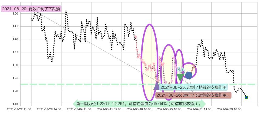 钜派投资阻力支撑位图-阿布量化