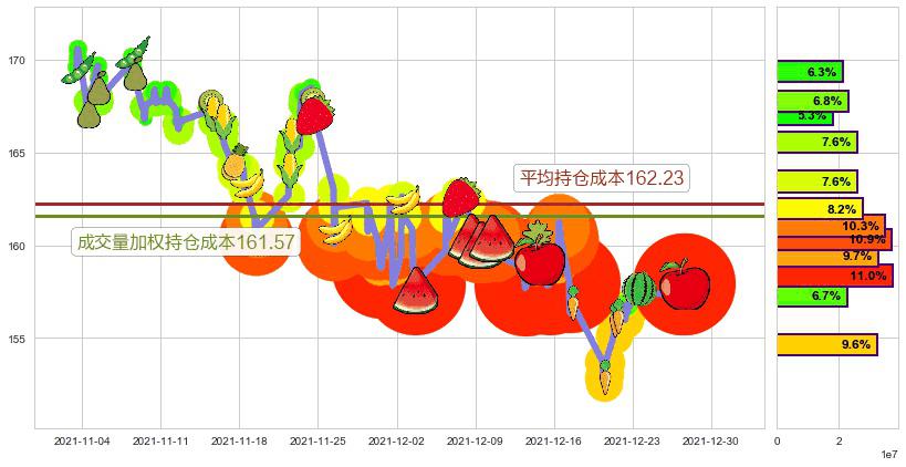 摩根大通(usJPM)持仓成本图-阿布量化