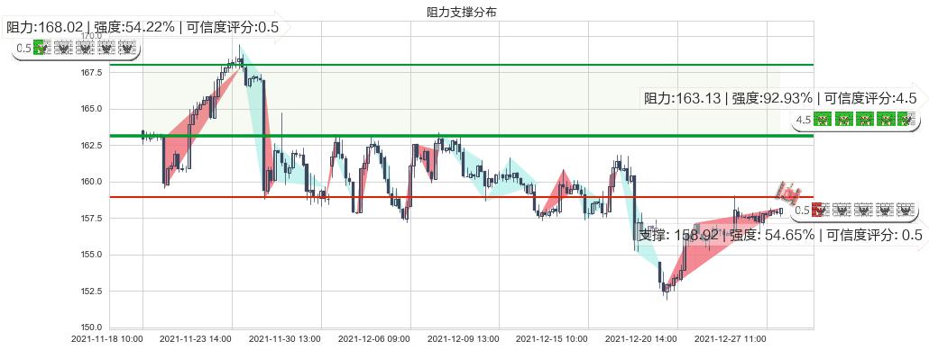 摩根大通(usJPM)阻力支撑位图-阿布量化