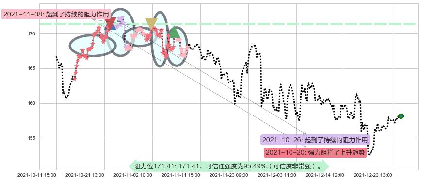 摩根大通阻力支撑位图-阿布量化