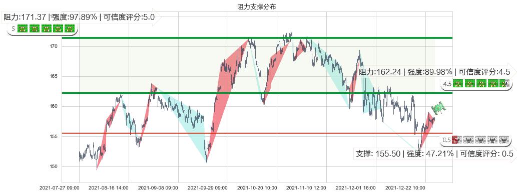 摩根大通(usJPM)阻力支撑位图-阿布量化