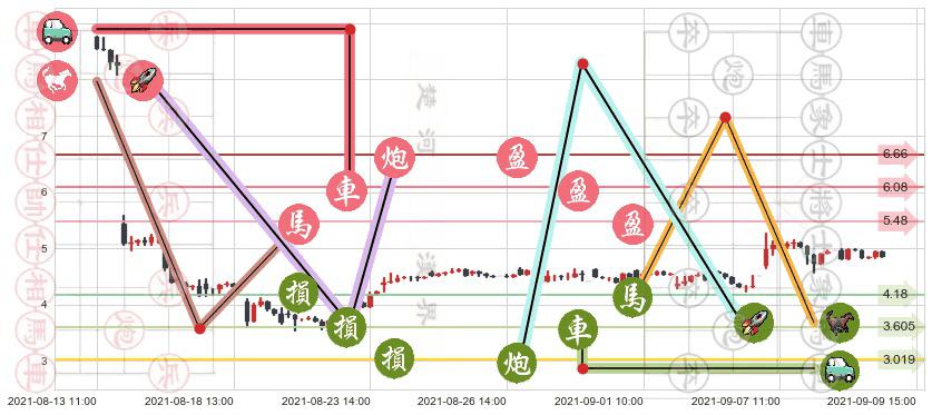 金融界(usJRJC)止盈止损位分析