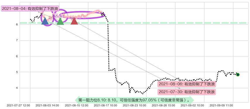 金融界阻力支撑位图-阿布量化