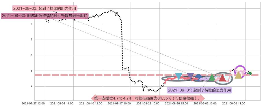 金融界阻力支撑位图-阿布量化