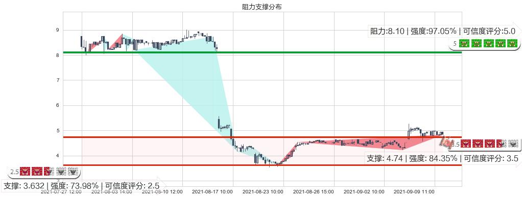 金融界(usJRJC)阻力支撑位图-阿布量化