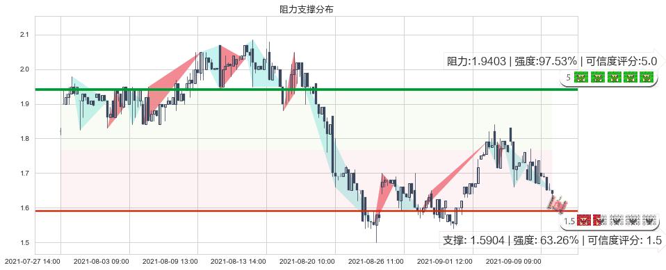 简普科技(usJT)阻力支撑位图-阿布量化