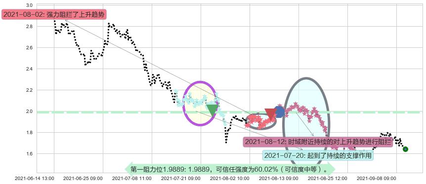 简普科技阻力支撑位图-阿布量化