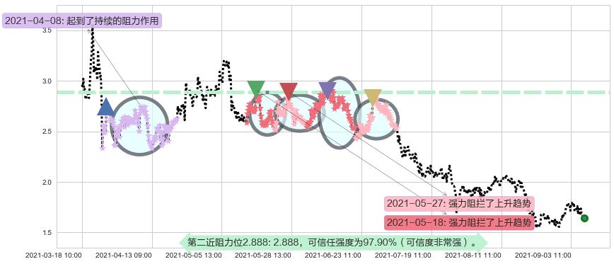 简普科技阻力支撑位图-阿布量化