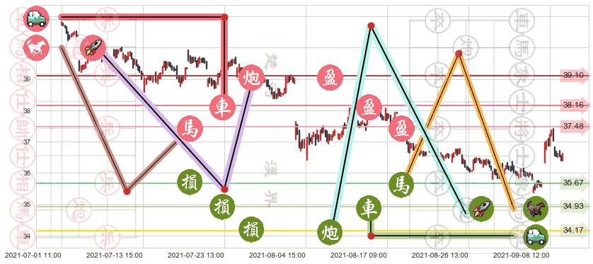 卡夫亨氏(usKHC)止盈止损位分析