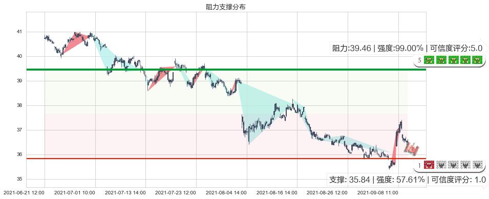 卡夫亨氏(usKHC)阻力支撑位图-阿布量化