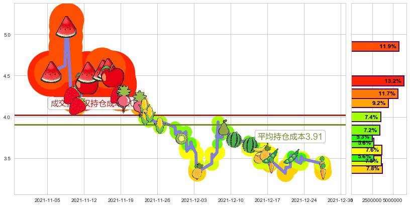 康迪车业(usKNDI)持仓成本图-阿布量化