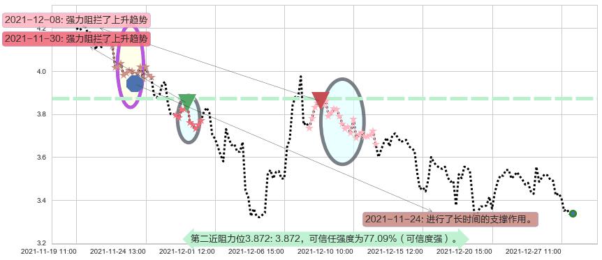 康迪车业阻力支撑位图-阿布量化