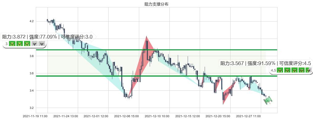 康迪车业(usKNDI)阻力支撑位图-阿布量化