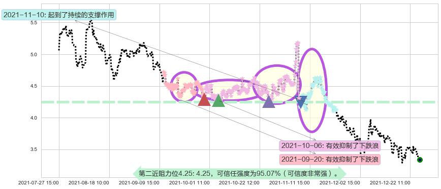 康迪车业阻力支撑位图-阿布量化