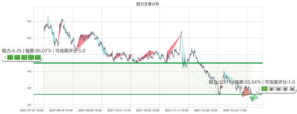 康迪车业(usKNDI)阻力支撑位图-阿布量化