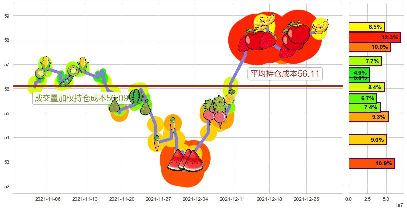 可口可乐(usKO)持仓成本图-阿布量化