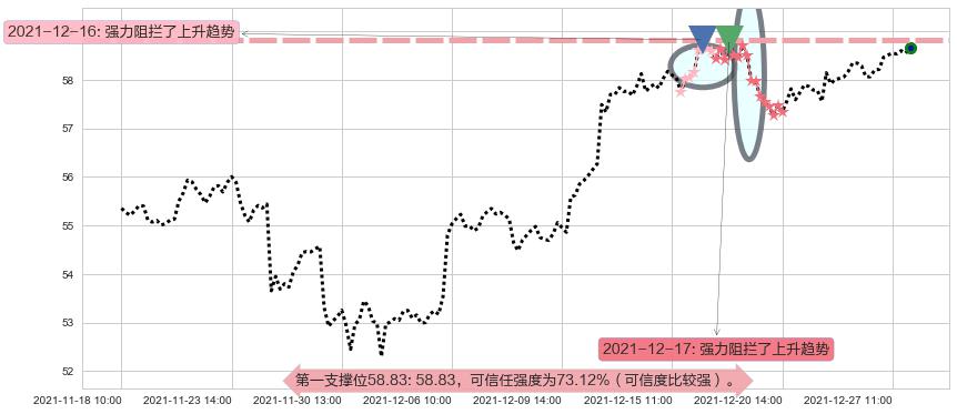 可口可乐阻力支撑位图-阿布量化