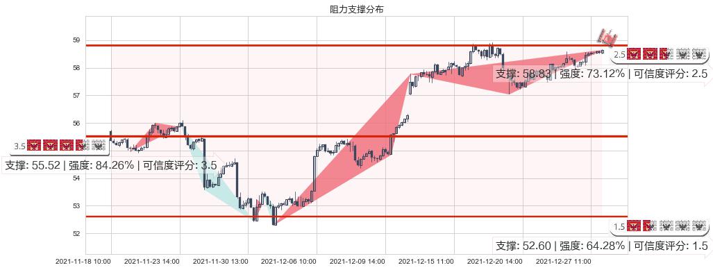 可口可乐(usKO)阻力支撑位图-阿布量化