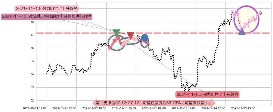 可口可乐阻力支撑位图-阿布量化