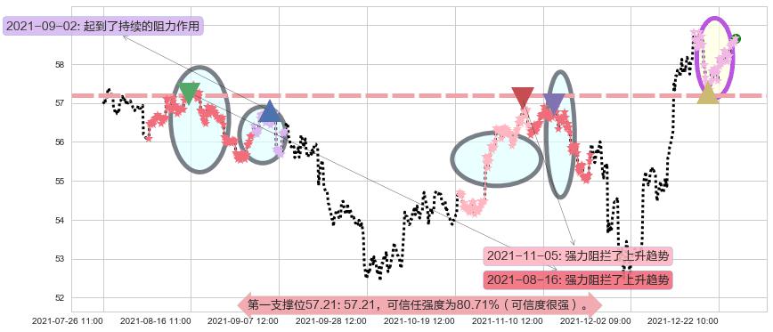 可口可乐阻力支撑位图-阿布量化