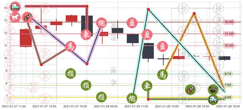 柯达(usKODK)止盈止损位分析