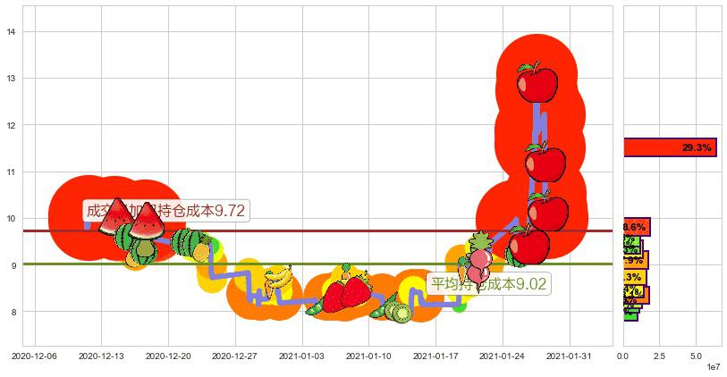 柯达(usKODK)持仓成本图-阿布量化