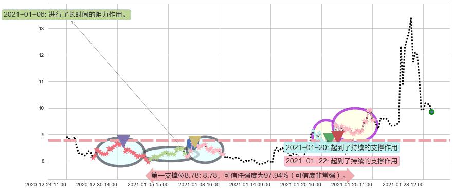 柯达阻力支撑位图-阿布量化