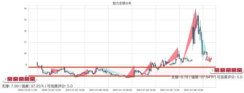 柯达(usKODK)阻力支撑位图-阿布量化