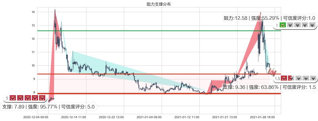 柯达(usKODK)阻力支撑位图-阿布量化