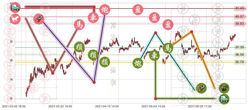 克罗格(usKR)止盈止损位分析