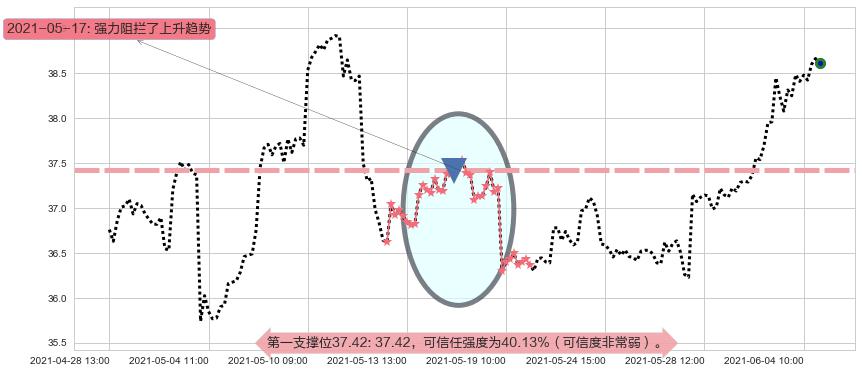 克罗格阻力支撑位图-阿布量化