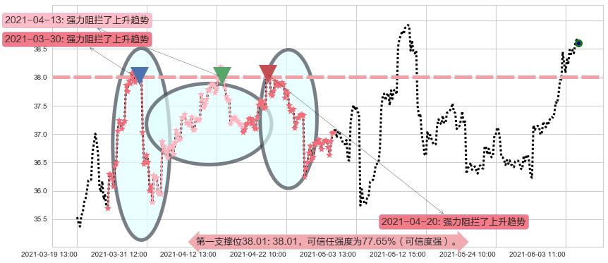 克罗格阻力支撑位图-阿布量化