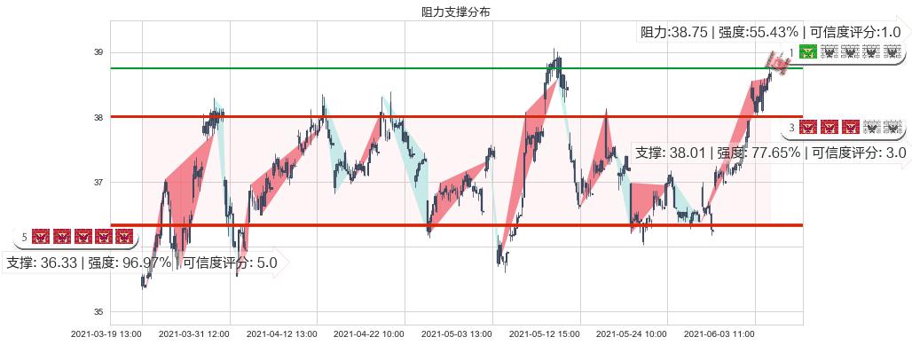 克罗格(usKR)阻力支撑位图-阿布量化