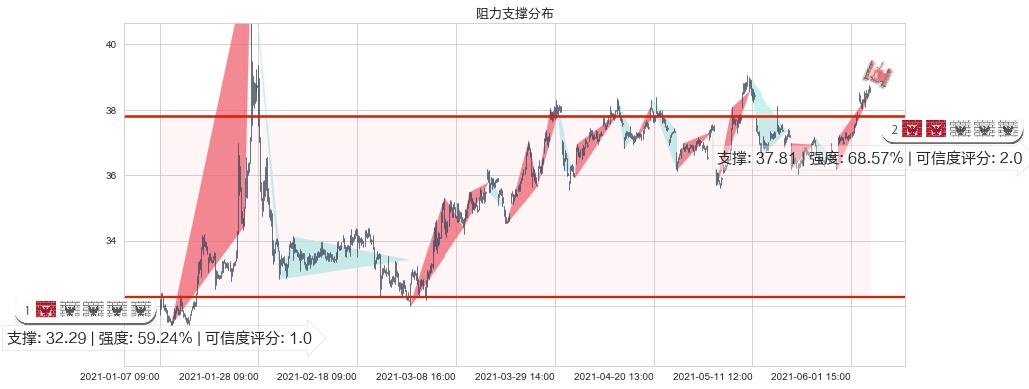 克罗格(usKR)阻力支撑位图-阿布量化
