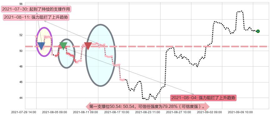 中概股ETF-KraneShares阻力支撑位图-阿布量化