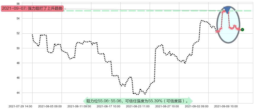 中概股ETF-KraneShares阻力支撑位图-阿布量化